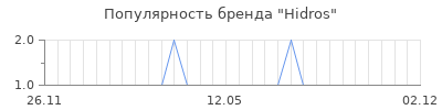 Популярность hidros