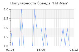 Популярность бренда hifiman