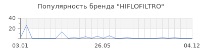 Популярность HIFLOFILTRO