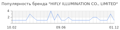 Популярность hifly illumination co limited