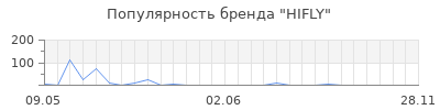 Популярность hifly