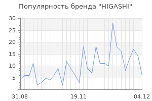 Популярность бренда higashi