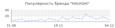 Популярность higashi