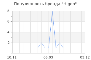 Популярность бренда Higen