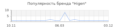 Популярность Higen