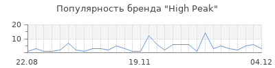Популярность high peak