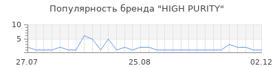 Популярность HIGH PURITY