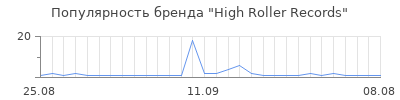 Популярность high roller records