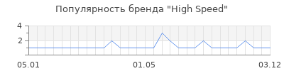 Популярность high speed
