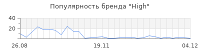 Популярность high