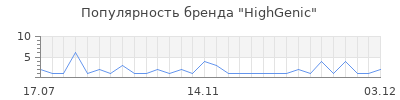 Популярность HighGenic