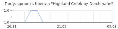 Популярность highland creek by deichmann
