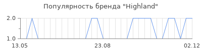 Популярность highland