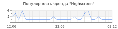 Популярность highscreen