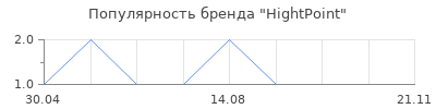 Популярность HightPoint