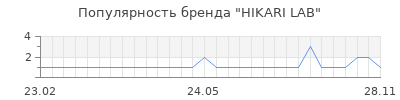 Популярность hikari lab