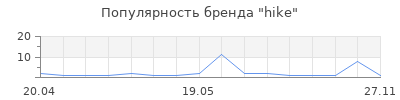 Популярность hike