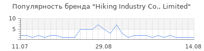 Популярность Hiking Industry Co., Limited