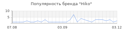 Популярность Hiko