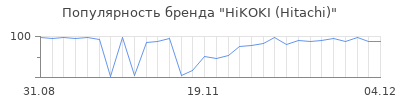 Популярность hikoki hitachi