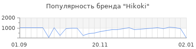 Популярность hikoki