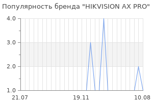 Популярность бренда HIKVISION AX PRO