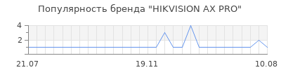Популярность HIKVISION AX PRO