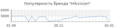 Популярность hikvision