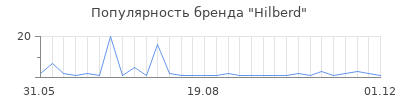 Популярность hilberd
