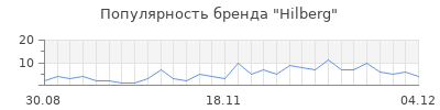 Популярность hilberg