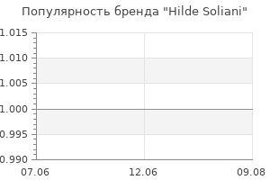 Популярность бренда Hilde Soliani