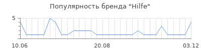 Популярность hilfe
