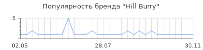 Популярность Hill Burry