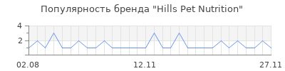 Популярность hills pet nutrition