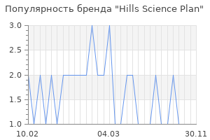 Популярность бренда Hills Science Plan