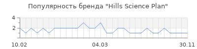 Популярность Hills Science Plan
