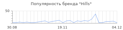 Популярность hills