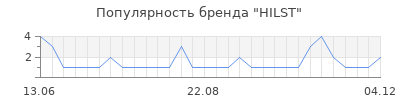 Популярность hilst