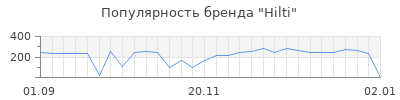Популярность hilti