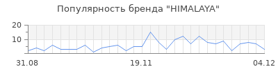Популярность himalaya