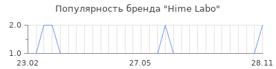 Популярность hime labo