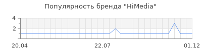 Популярность himedia