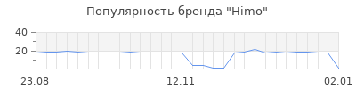 Популярность Himo