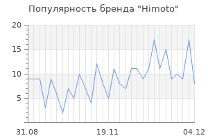 Популярность бренда himoto