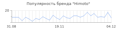 Популярность himoto