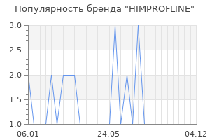 Популярность бренда HIMPROFLINE