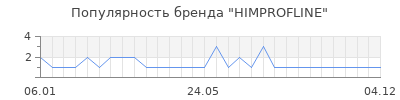 Популярность HIMPROFLINE