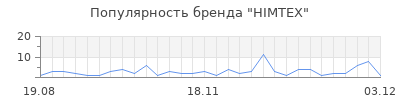 Популярность HIMTEX
