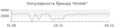 Популярность hintek