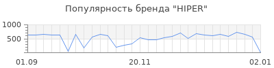 Популярность hiper